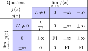 \begin{tabular}{|c|c|c|c|c|c|} \cline{3-6}\multicolumn{2}{c|}{Quotient}&\multicolumn{4}{|c|}{$\lim\limits_{x \rightarrow a}f(x)$} \\  \cline{3-6}\multicolumn{2}{c|}{$\dfrac{f(x)}{g(x)}$}& \rowcolor{blue!20}$L\neq 0$ &0& $+\infty$ & $-\infty$\\  \hline  \multirow{}{}{\phantom{\rotatebox{90}{$g(x)$}}}&\cellcolor{blue!20}$L'\neq 0$ & $\dfrac{L}{L'}$ &0& $\pm\infty$ & $\pm\infty$\\ \cline{2-6} \multirow{}{}{\rotatebox{90}{$g(x)$}}&\cellcolor{blue!20}$0$&$\pm \infty$&  FI & $\pm\infty$&$\pm \infty$ \\ \cline{2-6} \multirow{}{}{\rotatebox{90}{$\lim\limits_{x \rightarrow a}$}}&\cellcolor{blue!20}$\pm\infty$ &$0$&$0$ & FI&FI$ \\ \hline \end{tabular} 